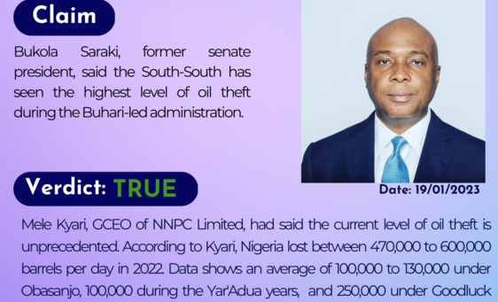 Bukola Saraki former senate president, said the South-South has seen the highest level of oil theft during the Buhari-led administration.